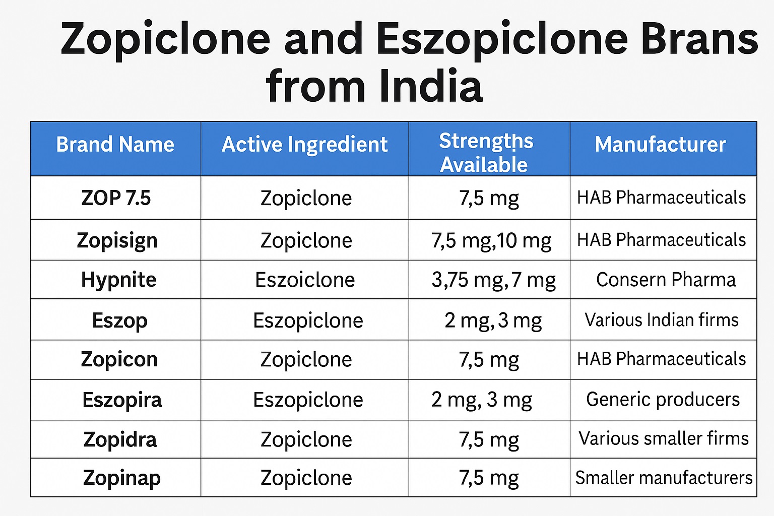 Zopiclone and Eszopiclone brands
